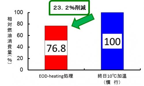 EOD-heating処理における燃油消費量の比較