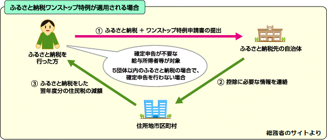 ふるさと納税ワンストップ特例が適用される場合のフロー図