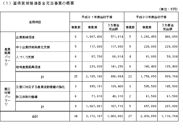 富県宮城推進基金充当事業の概要