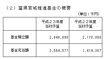 富県宮城推進基金の概要