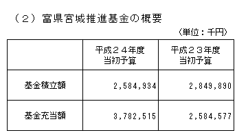 富県宮城推進基金の概要