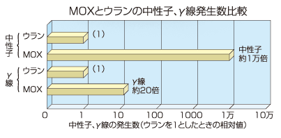 MOXとウランの中性子,ガンマ線発生数比較のグラフ