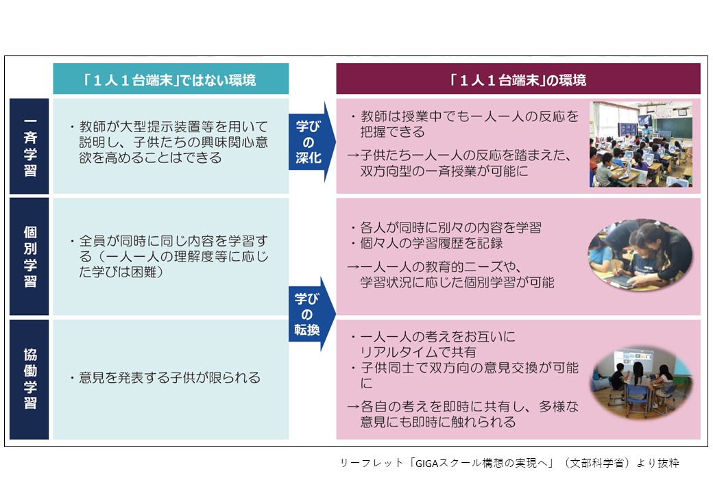 ICT環境の変化の図