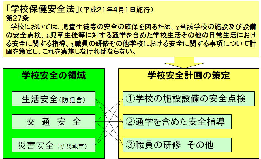 学校保健安全法の図