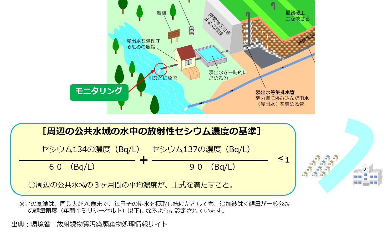 放流水のモニタリング