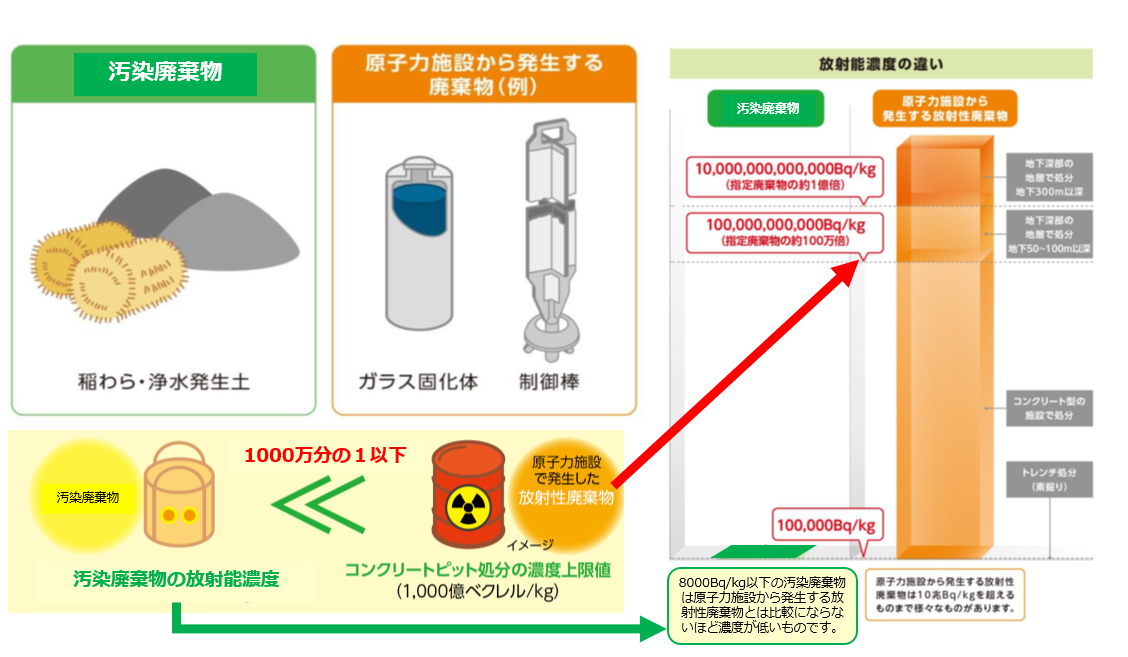 おせんはいとほうしゃせいはいきぶつのちがい