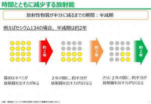 半減期の考え方の図