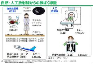 様々な放射線被曝の図