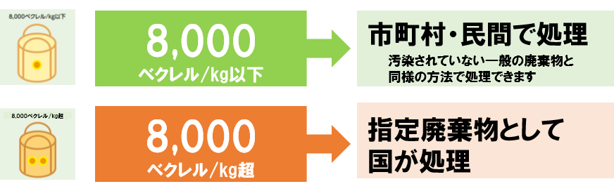 汚染廃と指定廃の区分