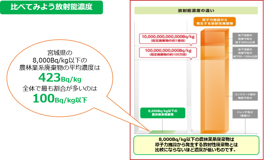 比べてみよう放射能濃度