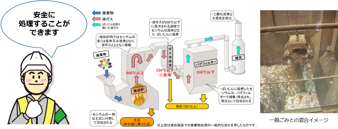 焼却施設での廃棄物処理の一般的な流れ図