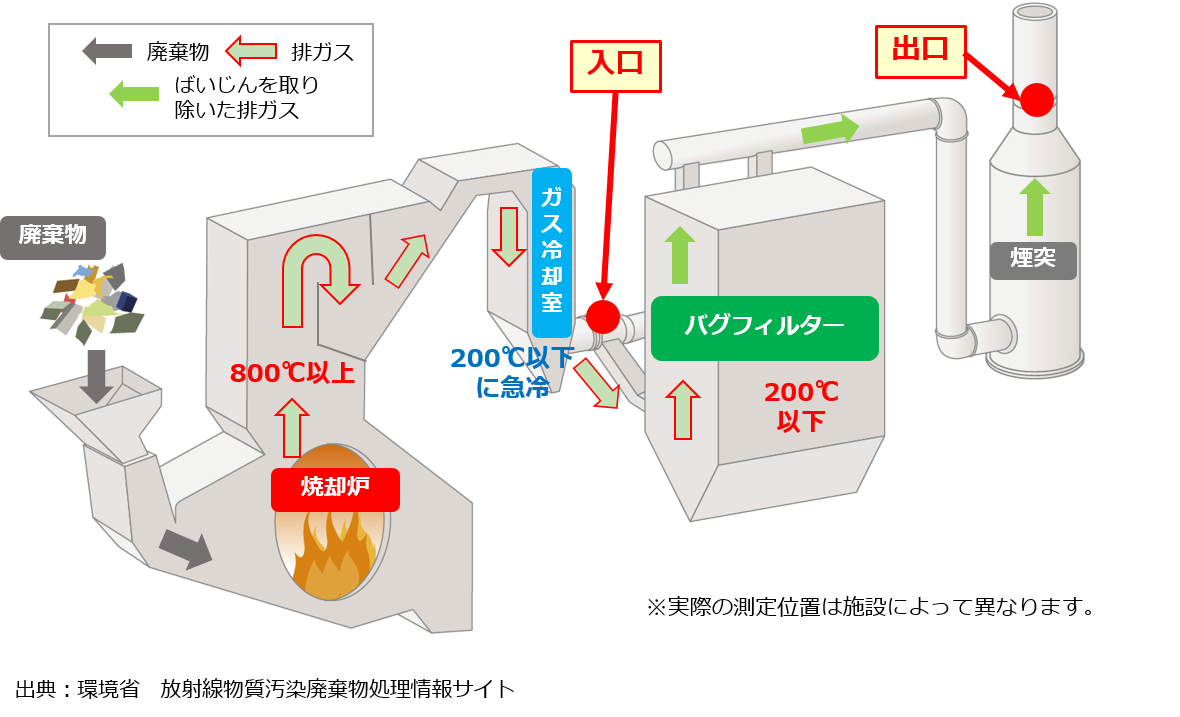 バグ性能の実測調査