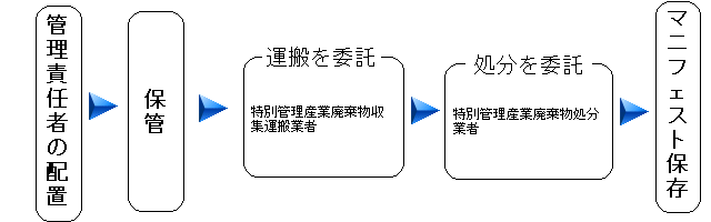 （フロー図）管理責任者の配置→保管→運搬→処理→マニフェスト保存の画像