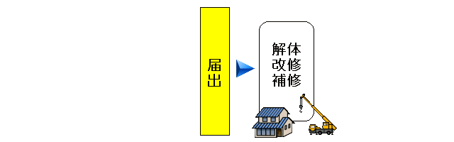 （フロー図）届出→解体・改修・補修の画像