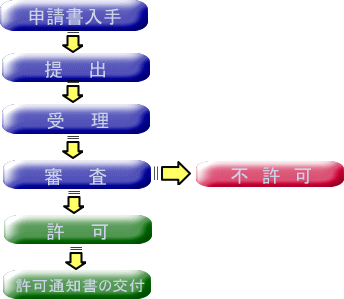 申請手続きのフローチャート図