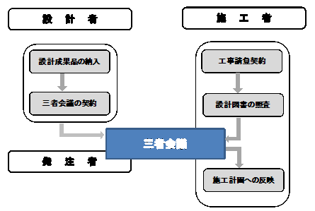 三者会議概念図