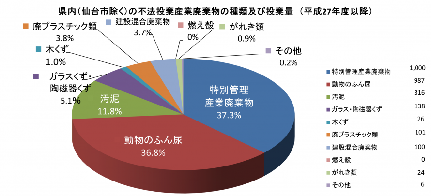 県内廃棄物種類