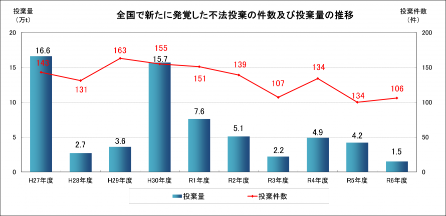 全国件数と投棄量
