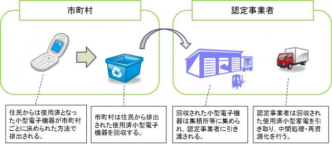 市町村と認定事業所による小型家電回収の役割の図