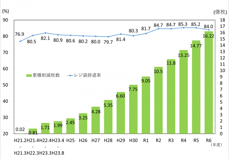 令和6年度までの県内のレジ袋辞退率と累積削減枚数