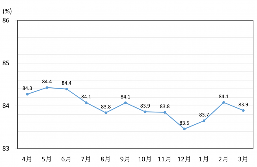 令和6年度の県内のレジ袋辞退率