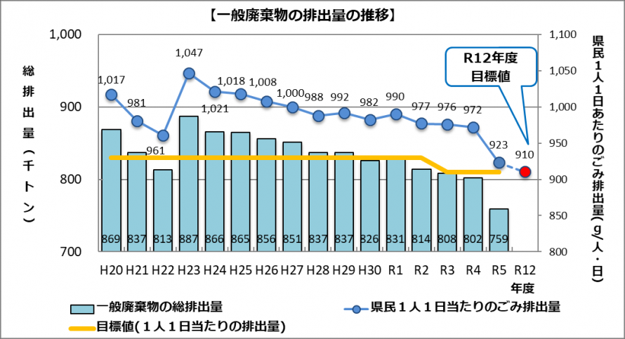 一般廃棄物の排出量の推移