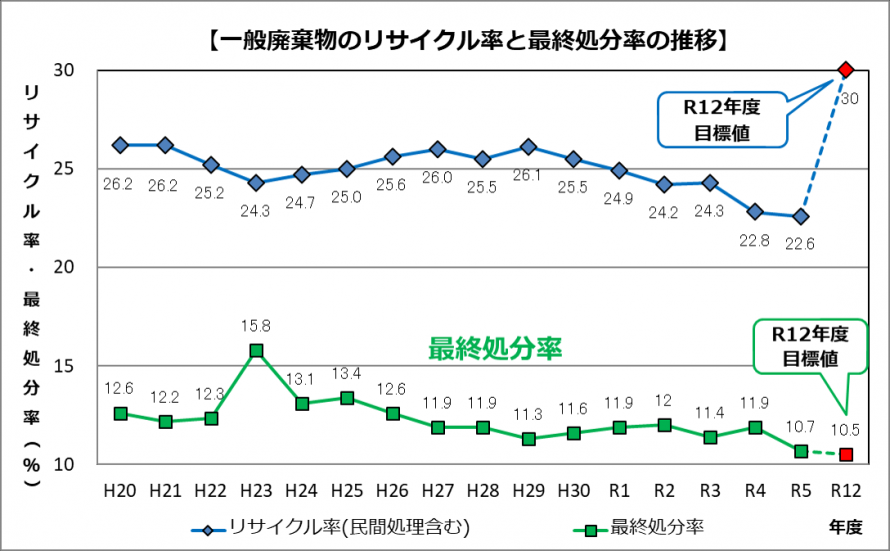 一般廃棄物のリサイクル率と最終処分率の推移