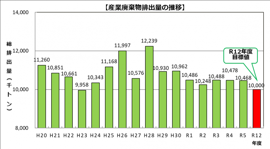 産業廃棄物の排出量の推移