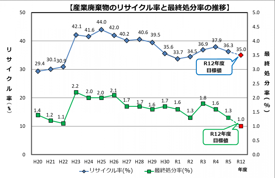 産業廃棄物のリサイクル率と最終処分率の推移