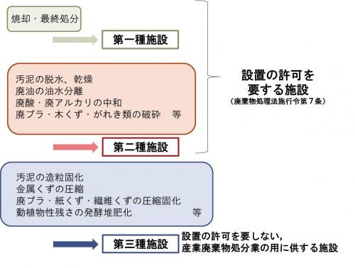 分類図