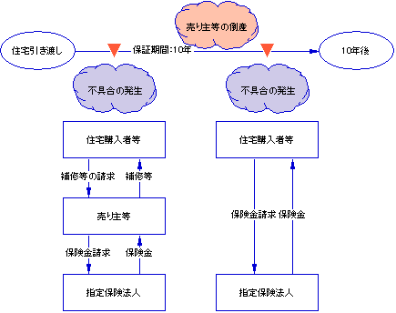 申し出た時点で売り主等が倒産している場合のフローチャート画像