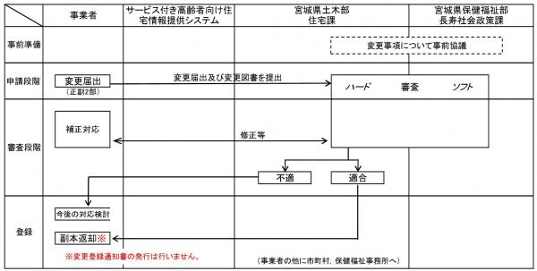 変更届出フロー2