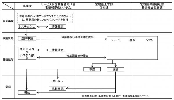 更新の流れ