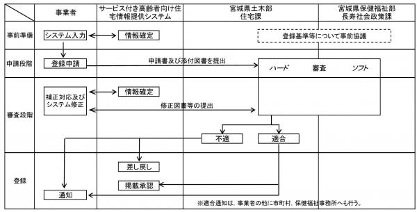 登録の流れ概要図