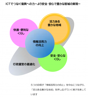 ICTプラン基本目標・重点目標イメージ図です