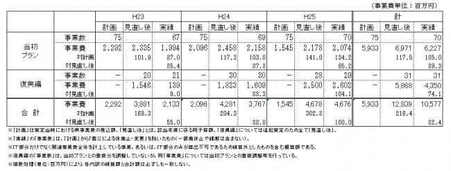 事業数と事業費の表の画像