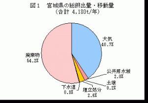 H14宮城県の総排出量