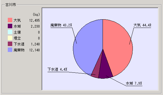 平成15年度集計結果古川市