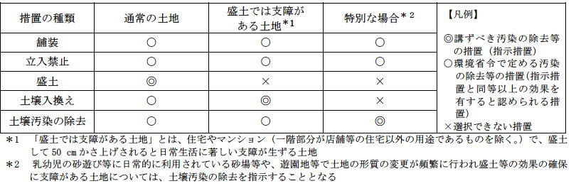 直接摂取によるリスクに対する汚染の除去等の措置の表