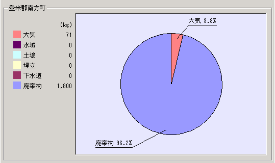 平成15年度集計結果南方町