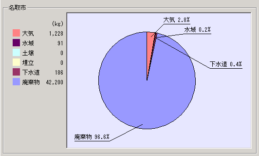 平成15年度集計結果名取市