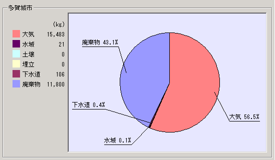 平成15年度集計結果多賀城市