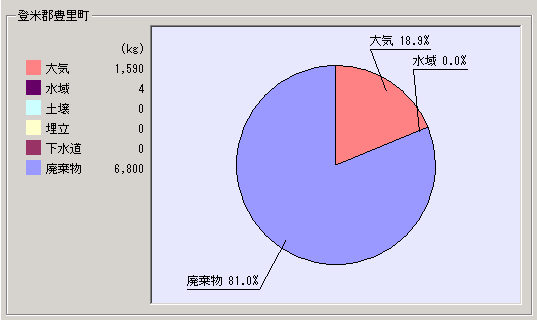 平成15年度集計結果豊里町