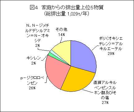 家庭からの排出量上位5物質