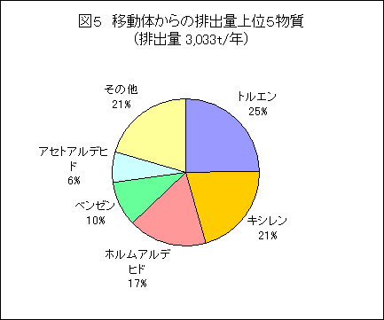 移動体からの排出量上位5物質