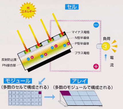 太陽電池のしくみ