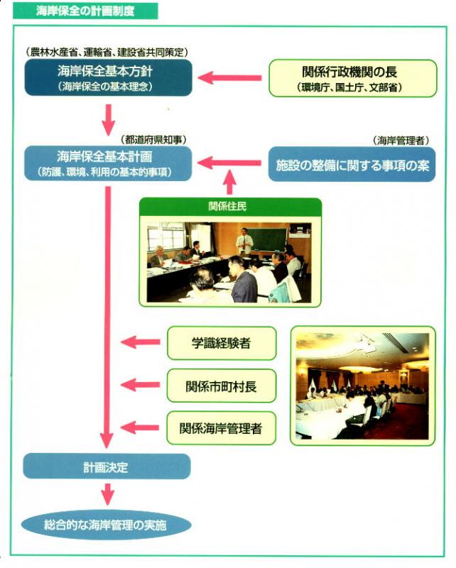 海岸保全の計画制度