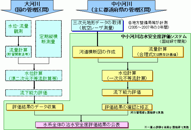 一級河川の治水安全度評価