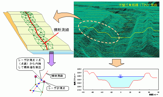 TINによる河道横断図作成