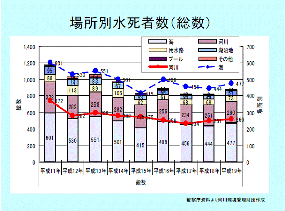 場所別の水死者数の図　警察庁資料より